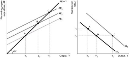 <strong>Figure 10.3 Panel (a) Panel (b) Refer to Figure 10.3.A negative demand shock accompanied by an increase in the real interest rate is best represented by ________ in panel (a)and ________ in panel (b).</strong> A) a shift from AE₃ to AE₂; a movement from point C to point B B) a shift from AE₂ to AE₃; a shift from IS₁ to IS₂ C) a shift from AE₂ to AE₁; a movement from point B to point A D) a shift from AE₃ to AE₁; a movement from point C to point A