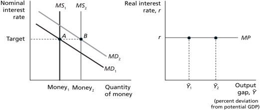 <strong>Figure 10.4 Refer to Figure 10.4.Suppose the economy's equilibrium starts out with an output gap of ₁,and real GDP increases so the C ₂.If the Bank of Canada keeps the money supply constant,money demand will ________ and the nominal interest rate will ________.</strong> A) increase; increase B) increase; decrease C) increase; remain constant D) remain constant; remain constant