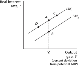 Figure 10.8 - Refer to Figure 10.8. .Other things equal,a decrease in the nominal money supply would best be represented by