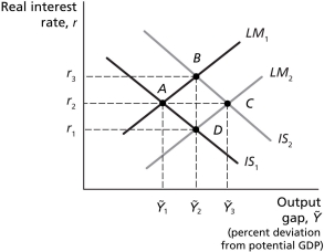 Figure 10.9 - Refer to Figure 10.9. .Other things equal,a decrease in the nominal money supply by the Bank of Canada is best represented as a change in equilibrium from