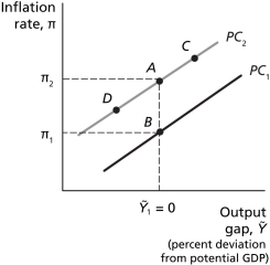 <strong>Figure 11.1 Refer to Figure 11.1.Assume the economy is in equilibrium at Ȳ₁ = 0.Other things equal,a surge in household wealth will result in a movement from point ________ to point ________.</strong> A) A; B B) B; A C) A; C D) A; D