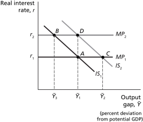 <strong>Figure 11.2 Refer to Figure 11.2.Assume the economy is in equilibrium at Ȳ₁,where real GDP equals potential GDP,and then the economy experiences a negative demand shock.Other things equal,the negative demand shock is best represented by a(n)</strong> A) movement up along the Phillips curve. B) movement down along the Phillips curve. C) upward shift of the Phillips curve. D) downward shift of the Phillips curve.