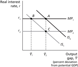 <strong>Figure 13.1 Refer to Figure 13.1.All else equal,if the economy is in a recession,expansionary fiscal policy would result in a movement from</strong> A) point A to point B. B) point B to point A. C) point B to point C. D) point C to point B.