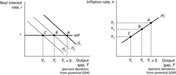 <strong>Figure 13.2 Refer to Figure 13.2.Assume the economy is initially in equilibrium with real GDP equal to potential GDP.Other things equal,the economy entering a recession would best be represented as a movement from ________ if there are no automatic stabilizers,and from ________ if there are automatic stabilizers.</strong> A) point A to point B; point A to point C B) point A to point C; point A to point B C) point A to point B; point A to point C to point A D) point A to point C; point A to point B to point A