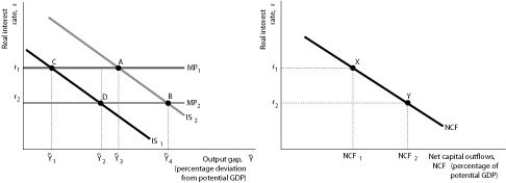<strong>Figure 13.3 Panel (a) Panel (b) Refer to Figure 13.3.If exchange rates are floating,fiscal policy designed to reduce the federal deficit and the typical central bank response to the change in inflation caused by the fiscal policy would best be represented by a movement from ________ in panel (a)and a corresponding movement from ________ in panel (b).</strong> A) point A to point D; point X to point Y B) point C to point B; point X to point Y C) point D to point A; point Y to point X D) point B to point C; point Y to point X