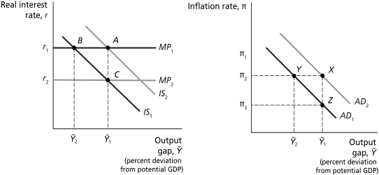 <strong>Figure 14.1   Refer to Figure 14.1.Other things equal,an increase in the Bank of Canada's concern about deviations of inflation from the target inflation rate is best represented as a movement from</strong> A) point X to point Z. B) point Z to point X. C) point Z to point Y. D) point Y to point X. <div style=padding-top: 35px> 