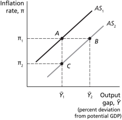 <strong>Figure 14.2   Refer to Figure 14.2.Other things equal,technological innovation would best be represented by a movement from</strong> A) point A to point B. B) point B to point A. C) point C to point B. D) point B to point C. <div style=padding-top: 35px> 