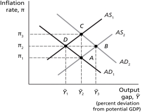 <strong>Figure 14.3   Refer to Figure 14.3.Suppose the economy is initially at long-run equilibrium and the Bank of Canada increases the target inflation rate,and to hit this rate,it must reduce the real interest rate.This is best represented by an initial movement from</strong> A) point A to point B. B) point A to point D. C) point A to point C. D) point B to point C. <div style=padding-top: 35px> 