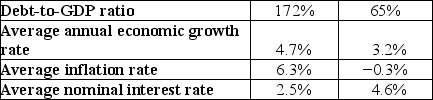 <strong>Table 15.3 Cordelia Saldinia The above table contains data for the nations of Cordelia and Saldinia for 2012. Assume seigniorage is zero. Refer to Table 15.3.Based on the data in the table,fiscal policy in Cordelia is ________ and fiscal policy in Saldinia is ________.</strong> A) sustainable; sustainable B) sustainable; unsustainable C) unsustainable; sustainable D) unsustainable; unsustainable