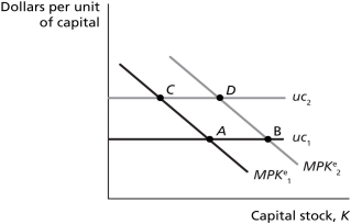 <strong>Figure 16.1 Refer to Figure 16.1.An increase in expected output in the future is best represented by a movement from</strong> A) point A to point B. B) point B to point A. C) point A to point C. D) point C to point A.