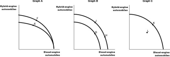 <strong>Figure 2.6   Toyota finds the emission standards too difficult to meet to bring its diesel-engine offerings to North America. They have instead focused their research on hybrid-engine technology. Assume Toyota chooses to produce both hybrid-engine vehicles and diesel-engine vehicles for its Prius brand. Figure 2.6 shows changes to its production possibilities frontier in response to new developments and different strategic production decisions. Refer to Figure 2.6.Assume a technological advancement greatly reduces the cost to produce hybrid-engine vehicles.This is best represented by the</strong> A)movement from E to F in Graph A. B)movement from G to H in Graph B. C)movement from K to L in Graph C. D)movement from H to J in Graph B. <div style=padding-top: 35px> 