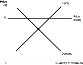 Figure 4.7 -Refer to Figure 4.7 which shows the market for vitamins.Suppose the government imposes a price ceiling of Pᵥ.How will the price ceiling affect the quantity supplied, quantity demanded and quantity exchanged?
