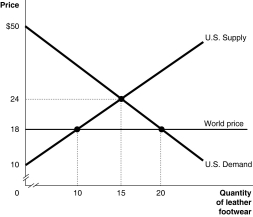 <strong>Figure 7.1   Figure 7.1 shows Canadian demand and supply for leather footwear. Refer to Figure 7.1.Suppose the government allows imports of leather footwear into the United States.What happens to the market price and what is the quantity of imports?</strong> A)The price equals $24 and imports equal 20 units. B)The price falls to $24 and imports equal 5 units. C)The price falls to $18 and imports equal 15 units. D)The price equals $18 and imports equal 10 units. <div style=padding-top: 35px> 