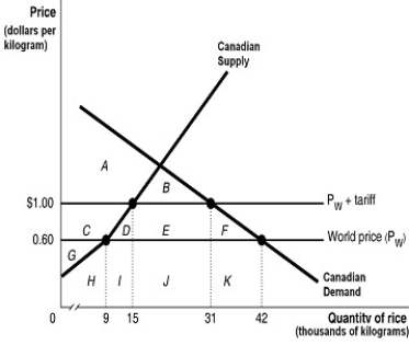 <strong>Figure 7.2   Suppose the Canadian government imposes a $0.40 per pound tariff on rice imports. Figure 7.2 shows the impact of this tariff. Refer to Figure 7.2.The tariff revenue collected by the government equals the area</strong> A)D + E + F. B)E) C)B + D + E + F. D)C + D + E + F. <div style=padding-top: 35px> 