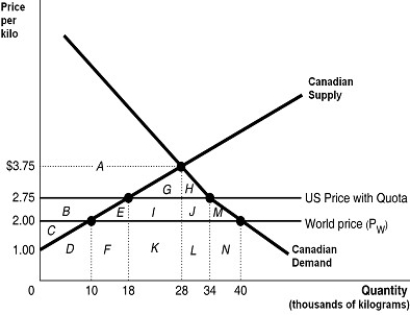 Figure 7.3 Assume that the Canadian government limits the import of peanuts. -Refer to Figure 7.3.If there was no quota, how many kilograms of peanuts would domestic consumers purchase and what quantity would be imported?