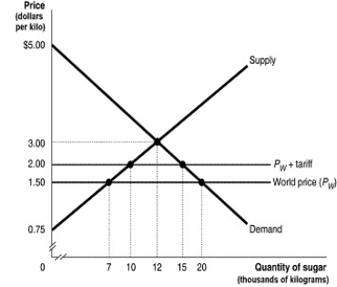 Figure 7.4 Suppose the Canadian government imposes a $0.50 per pound tariff on sugar imports. Figure 7.4 shows the demand and supply curves for sugar and the impact of this tariff. -Use Figure 7.4 to answer questions a-i. a.Following the imposition of the tariff, what is the price that domestic consumers must now pay and what is the quantity purchased? b.Calculate the value of consumer surplus with the tariff in place. c.What is the quantity supplied by domestic sugar producers with the tariff in place? d.Calculate the value of producer surplus received by Canadian sugar producers with the tariff in place. e.What is the quantity of sugar imported with the tariff in place? f.What is the amount of tariff revenue collected by the government? g.The tariff has reduced consumer surplus.Calculate the loss in consumer surplus due to the tariff. h.What portion of the consumer surplus loss is redistributed to domestic producers? To the government? i.Calculate the deadweight loss due to the tariff.