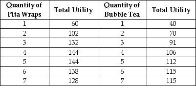 <strong>Table 8.1 Keegan has $30 to spend on Pita Wraps and Bubble Tea. The price of a Pita Wrap is $6 and the price of a glass of Bubble Tea is $3. Table 8.1 shows his total utility from different quantities of the two items. Refer to Table 8.1.If Keegan can drink all the bubble tea he wants for free, how many glasses will he consume?</strong> A)4 glasses B)5 glasses C)6 glasses D)7 glasses