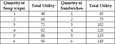 <strong>Table 8.2 Table 8.2 above shows Keira's utility from soup and sandwiches. The price of soup is $2 per cup and the price of a sandwich is $3. Keira has $18 to spend on these two goods. Refer to Table 8.2.Holding prices constant, when Keira's income changed from $18 to $23, what happens to her total utility and to the marginal utilities of the last cup of soup and the last sandwich purchased?</strong> A)Her total utility increases but the marginal utilities of the last cup of soup and the last sandwich consumed decrease. B)Her total utility, the marginal utility of the last cup of soup consumed and the marginal utility of the last sandwich consumed, all increase. C)Her total utility decreases but the marginal utilities of the last cup of soup and the last sandwich consumed increase. D)Her total utility and the marginal utility of the last cup of soup consumed increase but marginal utility of the last sandwich consumed decreases. E)Her total utility and the marginal utility of the last sandwich consumed increase but marginal utility of the last cup of soup consumed decreases.