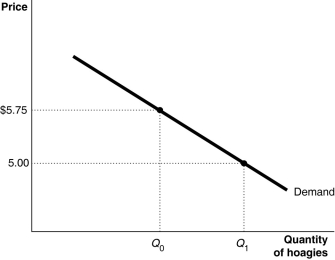 <strong>Figure 8.1 Note: a hoagie is essentially a submarine sandwich. Refer to Figure 8.1.When the price of hoagies (sandwiches)increases from $5.00 to $5.75, quantity demanded decreases from Q₁ to Q₀.This change in quantity demanded is due to</strong> A)the price and output effects. B)the income and substitution effects. C)the fact that marginal willingness to pay falls. D)the law of diminishing marginal utility.