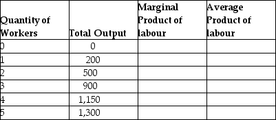 Fill in the missing values in the following table.Draw one graph showing how total output increases with the quantity of workers hired, and another graph showing the marginal product of labour and the average product of labour.