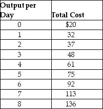 Suppose Veronica sells teapots in the perfectly competitive teapot market.Her output per day and her costs are as follows: Suppose the current equilibrium price in the teapot market is $15.To maximize profit, how many teapots will Veronica produce, what price will she charge, and how much profit (or loss)will she make? Draw a graph to illustrate your answer.Your graph should include Veronica's demand, ATC, AVC, MC, and MR curves, the price she is charging, the quantity she is producing, and the area representing her profit (or loss).