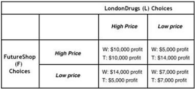 <strong>Table 12.2 Table 12.2 shows the payoff matrix for London Drugs and FutureShop from every combination of pricing strategies for the popular PlayStation 3. At the start of the game, each firm charges a low price and each earns a profit of $7,000. Refer to Table 12.2.Is the current strategy in which each firm charges the low price and earns a profit of $7,000 a Nash equilibrium? If not, why and what is the Nash equilibrium?</strong> A)No, it is not a Nash equilibrium because each firm can do better by charging the high price. The Nash equilibrium occurs when each firm charges the high price and earns a profit of $10,000. B)No, the current situation is not a Nash equilibrium; it is a dominant strategy equilibrium. There is no Nash equilibrium in this game. C)No, the current situation is not a Nash equilibrium. The Nash equilibrium for each firm is to have the other charge a high price and for the firm in question charge a low price. D)Yes, the current situation is a Nash equilibrium.