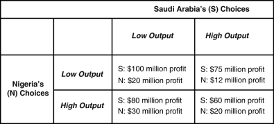 <strong>Table 12.3 Suppose OPEC has only two producers, Saudi Arabia and Nigeria. Saudi Arabia has far more oil reserves and is the lower cost producer compared to Nigeria. The payoff matrix in Table 12.3 shows the profits earned per day by each country. Low output corresponds to producing the OPEC assigned quota and high output corresponds to producing the maximum capacity beyond the assigned quota. Refer to Table 12.3.Is there a dominant strategy for Nigeria and, if so, what is it?</strong> A)Yes, it has a dominant strategy depending on what Saudi Arabia does. B)No, there is no dominant strategy. C)Yes, the dominant strategy is to produce a low output. D)Yes, the dominant strategy is to produce a high output.