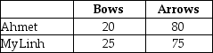 Table 18-5 Table 18-5 shows the output per week for bows and arrows by Ahmet and MyLinh. Refer to Table 18-5. a.Which person has an absolute advantage in the production of bows? Of arrows? b.Which person has a comparative advantage in the production of bows? c.Which person has a comparative advantage in the production of arrows?