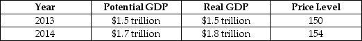 <strong>Consider the hypothetical information in the following table for potential GDP,real GDP and the price level in 2013 and in 2014 if the government does not use fiscal policy. If the government wants to keep real GDP at its potential level in 2014,it should</strong> A) increase income taxes. B) increase government purchases. C) decrease interest rates. D) increase interest rates.