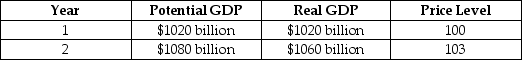 Assume that the economy is in the state described by the following table. Draw a dynamic aggregate demand and aggregate supply diagram to illustrate the state of the economy in year 1 and year 2,assuming that no policy is pursued.Then illustrate the appropriate fiscal policy to use in this situation.Assume that the policy results in the economy producing at potential GDP.Provide an explanation.