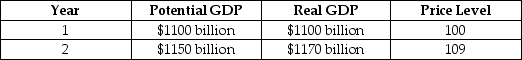 Suppose the economy is in the state described by the following table. What problem will occur in the economy if no policy is pursued? What fiscal policy tools could be used to combat the problem? Draw a dynamic aggregate demand and supply graph to illustrate the appropriate fiscal policy to use in this situation.