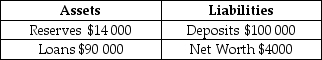 Suppose a bank has the following balance sheet: If the bank's usual reserve ratio is 10 per cent,what excess reserves does the bank have? What is the maximum amount that the bank can expand its loans?