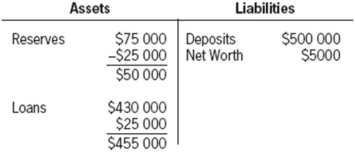 Since the bank's reserve ratio is 10 per cent,its reserves will be $50 000 ($50 000 = 0.1 × $500 000),so that excess reserves are $25 000 ($25 000 = $75 000 - $50 000).If the bank loans out that amount the effect on the balance sheet is shown in the following balance sheet.Essentially,reserves will be reduced by $25 000 and loans will increase by $25 000.Note that the right-hand side of the balance sheet does not change:  