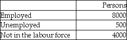 <strong>Refer to the following table. All of the following mathematical calculations are correct.The unemployment rate is approximately</strong> A) (500/8000) × 100 = 6.25 per cent. B) (500/7500) × 100 = 6.67 per cent. C) (500/8500) × 100 = 5.88 per cent. D) (500/4000) × 100 = 12.5 per cent.