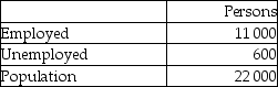 <strong>Refer to the following table. All of the following mathematical calculations are correct.The unemployment rate is approximately</strong> A) (600/11 000) × 100 = 5.45 per cent. B) (600/22 000) × 100 = 2.73 per cent. C) (600/10 400) × 100 = 5.77 per cent. D) (600/11 600) × 100 = 5.17 per cent.