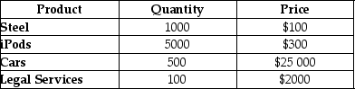 Suppose that the following table represents the goods and services produced in a very simple closed economy in 2013.Assume that steel is used as an input in the production of cars.Using that information,calculate the GDP for the year 2013.