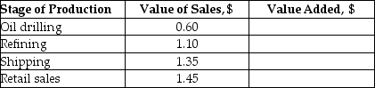 The following describes the value added in the production of a litre of petrol by each stage of production.(The values are hypothetical,and there are no excise taxes or sales taxes.) a. What is the value added by each stage of production? b. What is the total value added? For simplicity,you can ignore the cost of the inputs for oil drilling.