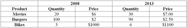 Refer to Table 12.1 for the following questions. Table 12.1 A very simple economy producing three goods: movies, burgers and bikes.   -Refer to Table 12.1.What is nominal GDP in 2013?