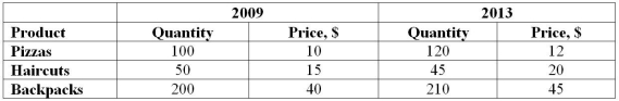 Suppose that a very simple economy produces three goods: pizzas,haircuts and backpacks.Suppose the quantities produced and their corresponding prices for 2009 and 2013 are shown in the table: Use the information to compute real GDP in the years 2009 and 2013.Calculate real GDP in 2013 assuming the base year is 2009.Real GDP is found by valuing GDP in a particular year using base year prices.When 2009 is the base year,real GDP for 2013 is found by multiplying 2009 prices by 2013 quantities and then adding the values up.Do the same calculation assuming the base year is 2013.Are the calculations different? Why?