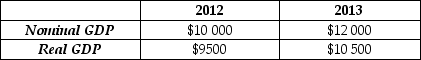 Refer to Table 12.2 for the following questions. Table 12.2    -Refer to Table 12.2.Calculate the rate of increase in the price level from 2012 to 2013.