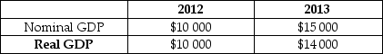 Given the following information,calculate the GDP deflator for both 2012 and 2013. What does the value of the deflator in the year 2012 tell you about that year with respect to the base year? What happened to prices in 2013 as compared to 2012?