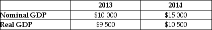 Using the information in the following table,calculate the rate of increase in the price level from 2013 to 2014.Use the percentage change in the GDP deflator.