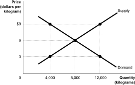 <strong>Figure 11-1   Refer to Figure 11-1.The figure above represents the market for pecans.Assume that this is a competitive market.If the price of pecans is $3,</strong> A) economic surplus is maximised. B) not enough consumers want to buy pecans. C) the quantity supplied is less than the economically efficient quantity. D) the quantity supplied is economically efficient, but the quantity demanded is economically inefficient. <div style=padding-top: 35px> 