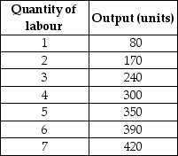 <strong>Table 10-1 Refer to Table 10-1.Suppose the output price is $3.If the wage rate is $90,what is the profit-maximising quantity of labour that the firm should hire?</strong> A) 7 units B) 5 units C) 4 units D) 3 units