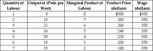 <strong>Table 10-2 Refer to Table 10-2.The firm represented in the table</strong> A) has market power in the factor market. B) has market power in the output market. C) has market power in both the factor and product market. D) has no market power in the factor or product market.