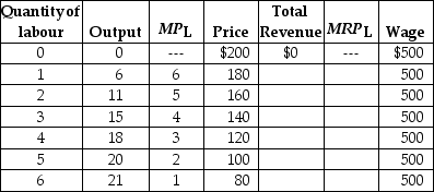 <strong>Table 10-4 Table 10-4 lists data for the production of Apple iPods. Apple is assumed to be a price maker, so to increase its sales of iPods the firm must lower its price. MPL and MRPL refer to the marginal product of labour and the marginal revenue product of labour, respectively. Refer to Table 10-4.What are the price and quantity of workers that result in the maximum amount of revenue Apple would earn from selling iPods?</strong> A) $180; 1 B) $140; 2 C) $120; 2 D) $120; 4