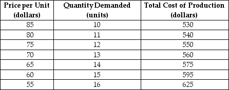 <strong>Table 8-1   A monopoly producer of foreign language translation software faces a demand and cost structure as given in Table 8-1. Refer to Table 8-1.What is the marginal revenue from the sale of the 12th unit?</strong> A) $75 B) $50 C) $20 D) -$5 <div style=padding-top: 35px> 