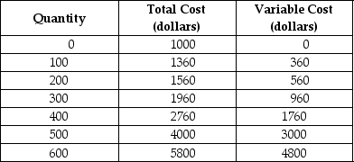 <strong>Table 7-1 Table 7-1 shows the short-run cost data of a perfectly competitive firm that produces plastic camera cases. Assume that output can only be increased in batches of 100 units. Refer to Table 7-1.If the market price of each camera case is $8 and the firm maximises profit,what is the amount of the firm's profit or loss?</strong> A) $0 (it breaks even) B) Loss of $1000 C) Profit of $440 D) Loss of $440