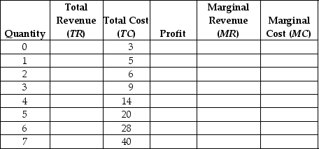 Assuming a market price of $4,fill in the columns in the following table.What is the profit-maximising level of production? What are the two ways to determine the profit-maximising level of production?