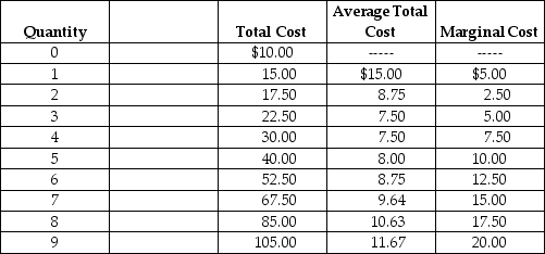 Table 7-2 Arnie sells basketballs in a perfectly competitive market. Table 7-2 summarises Arnie's output per day (Q), total cost (TC), average total cost (ATC) and marginal cost (MC). -Refer to Table 7-2.What price (P)will Arnie charge and how much profit will he earn if the market price of basketballs is $12.50?